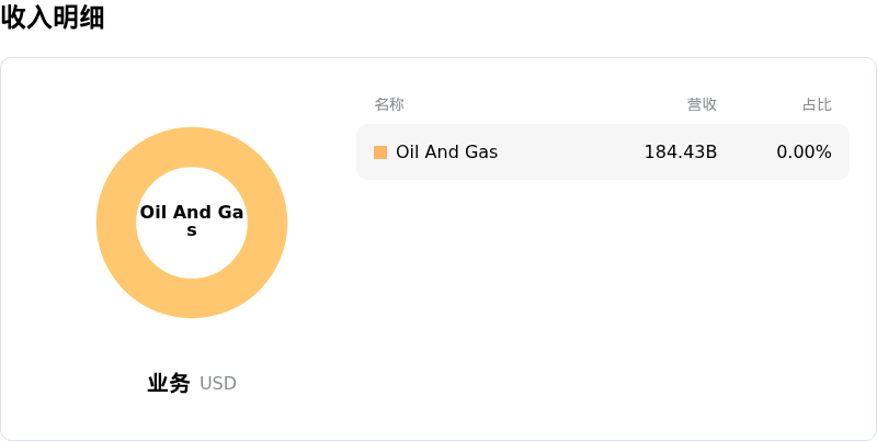 雪佛龙收入明细