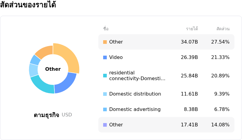 Comcast Corpโครงสร้างรายได้