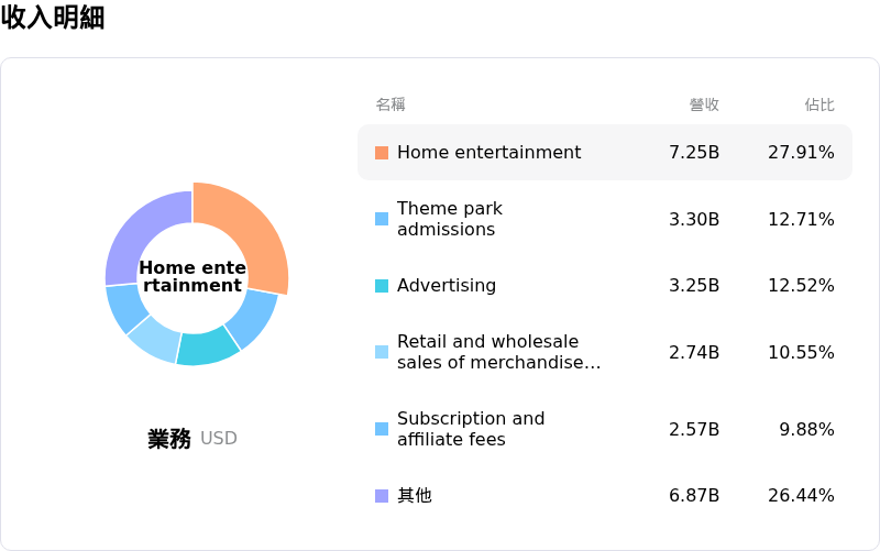 華特迪士尼收入明細