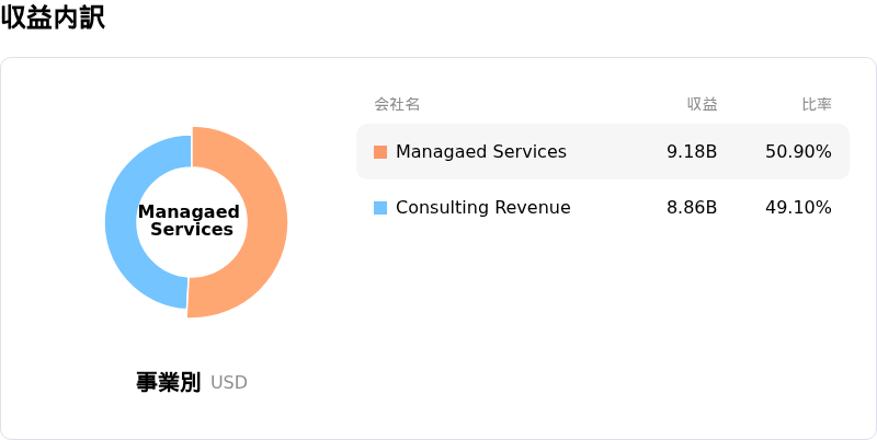 Accenture PLC収益内訳