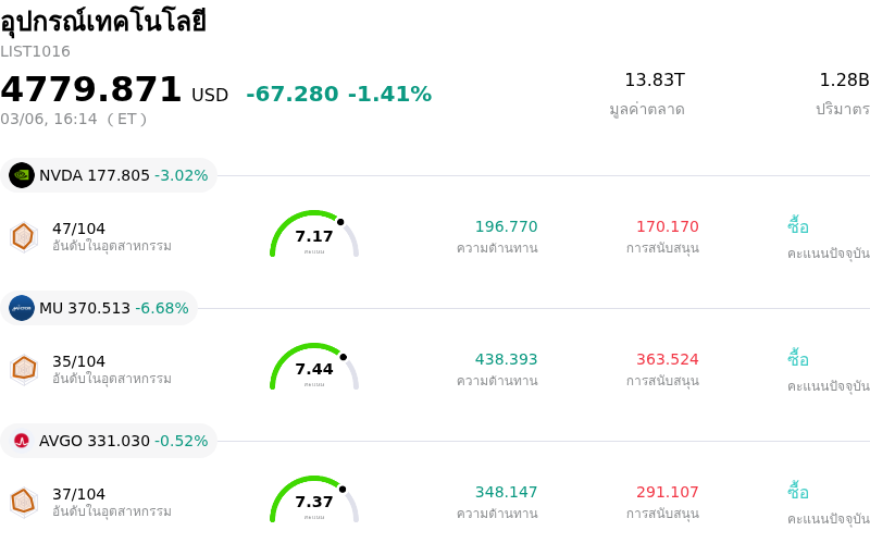 อุปกรณ์เทคโนโลยี