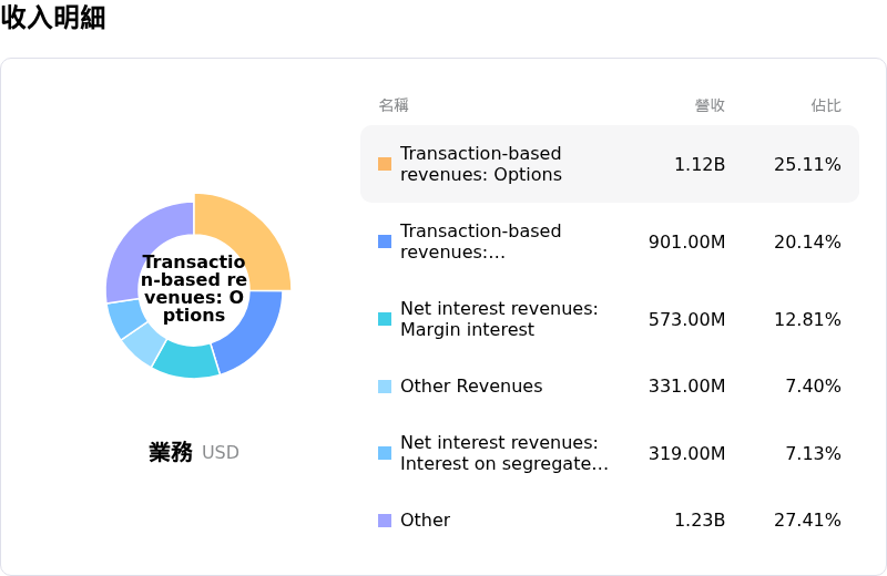 Robinhood Markets Inc收入明細
