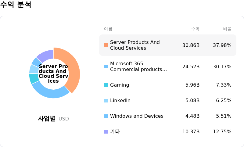 Microsoft Corp수익 분석