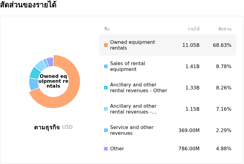 United Rentals Incโครงสร้างรายได้