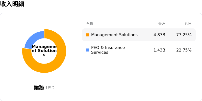 Paychex Inc收入明細