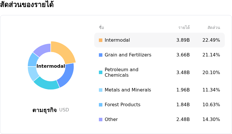 Canadian National Railway Coโครงสร้างรายได้