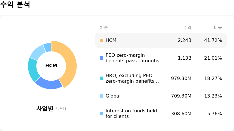 Automatic Data Processing Inc수익 분석