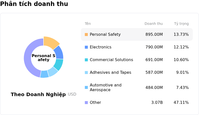 3M CoPhân tích doanh thu