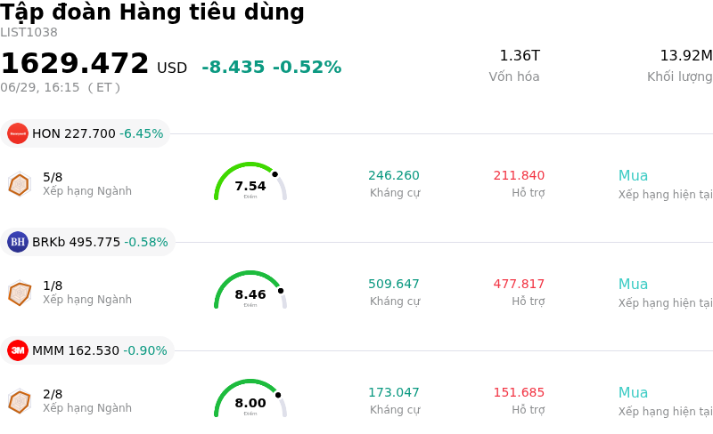 Tập đoàn Hàng tiêu dùng
