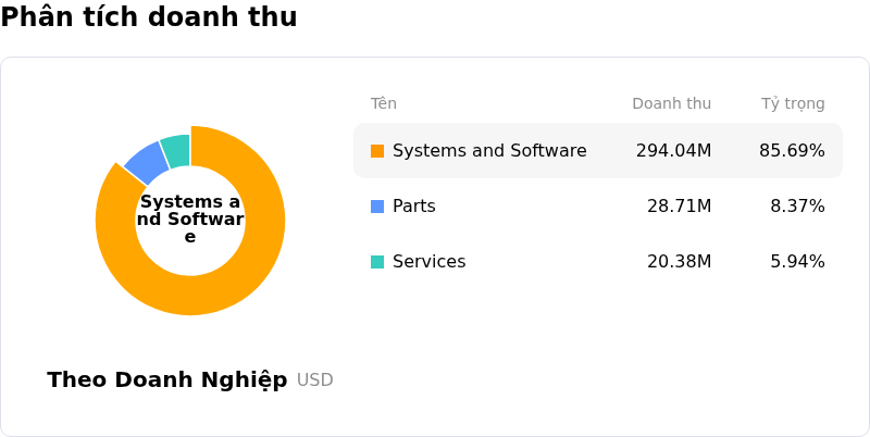 Onto Innovation IncPhân tích doanh thu