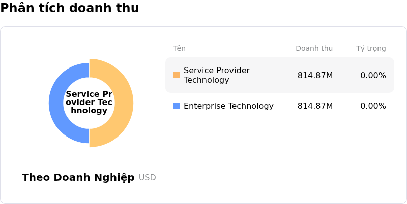 Ubiquiti IncPhân tích doanh thu
