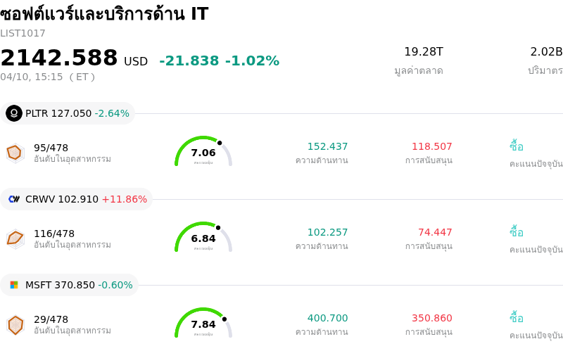 ซอฟต์แวร์และบริการด้าน IT