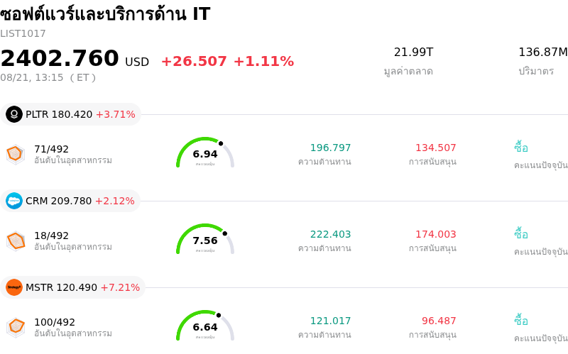 ซอฟต์แวร์และบริการด้าน IT