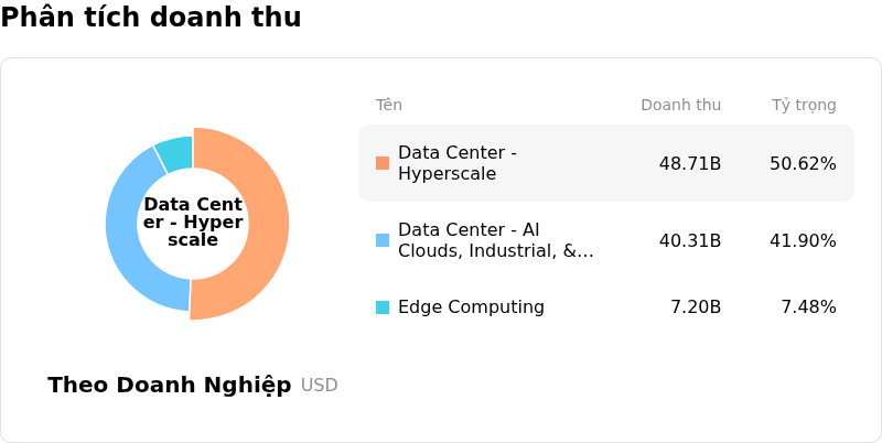 NVIDIA CorpPhân tích doanh thu