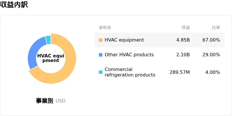 Watsco Inc収益内訳