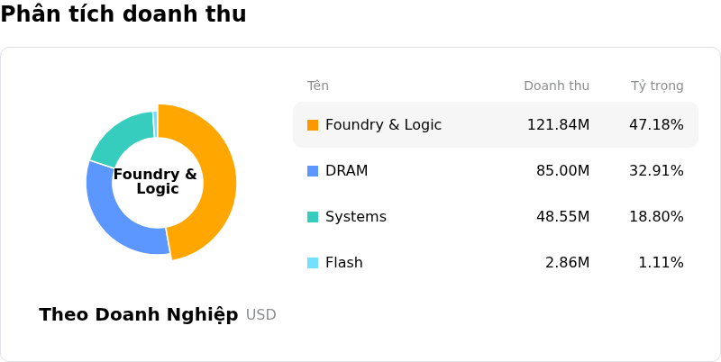 FormFactor IncPhân tích doanh thu