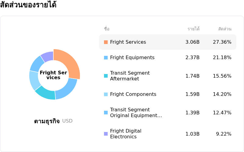 Westinghouse Air Brake Technologies Corpโครงสร้างรายได้