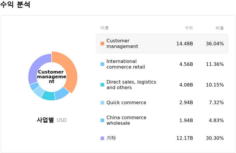 Alibaba Group Holding Ltd수익 분석