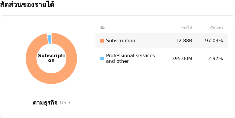 ServiceNow Incโครงสร้างรายได้
