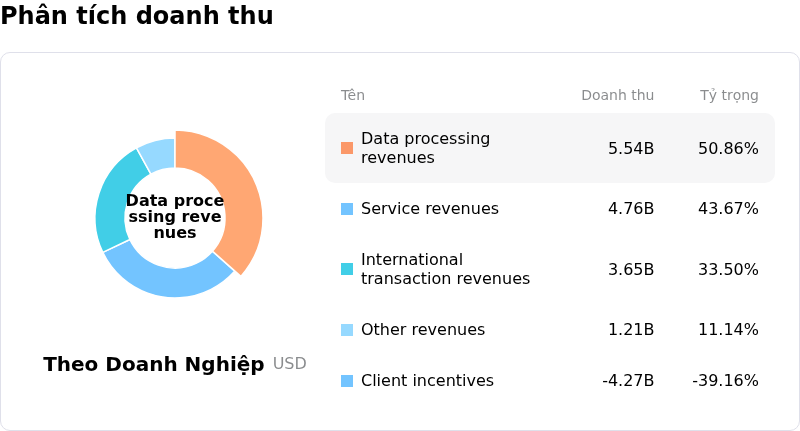 Visa IncPhân tích doanh thu