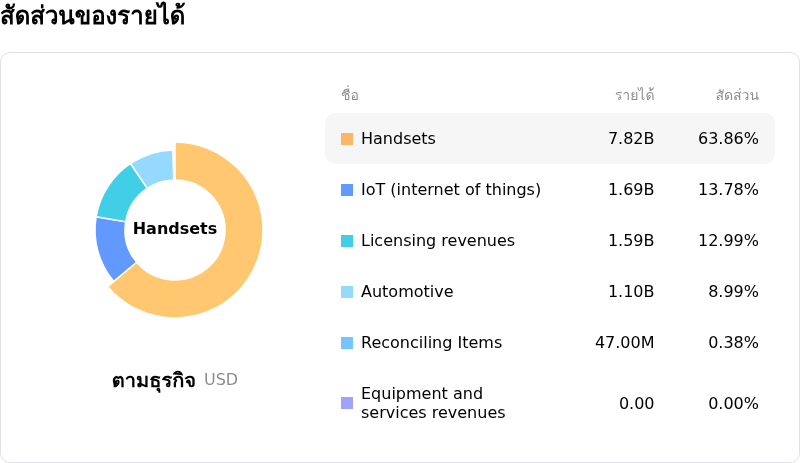 Qualcomm Incโครงสร้างรายได้