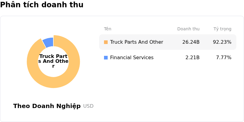 Paccar IncPhân tích doanh thu