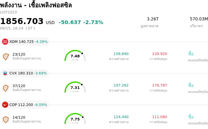 พลังงาน - เชื้อเพลิงฟอสซิล