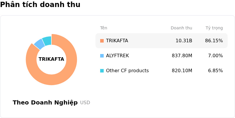 Vertex Pharmaceuticals IncPhân tích doanh thu