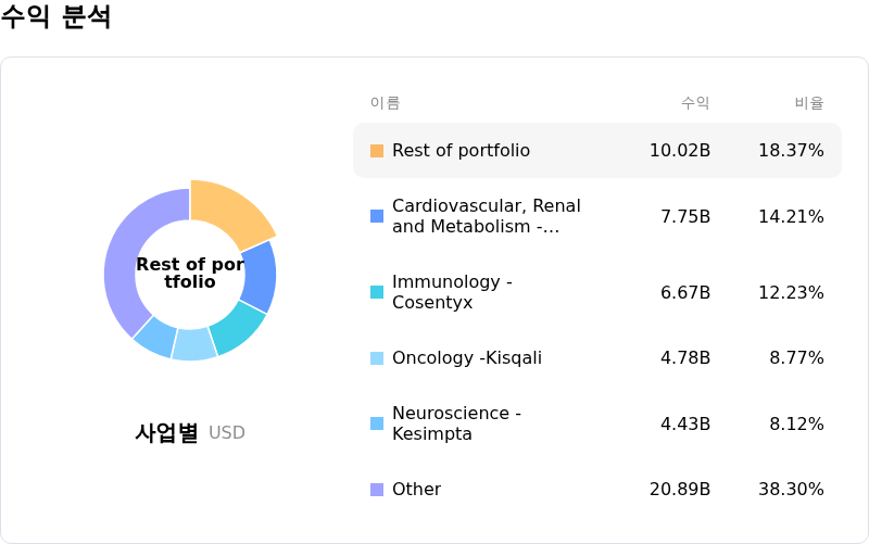 Novartis AG수익 분석