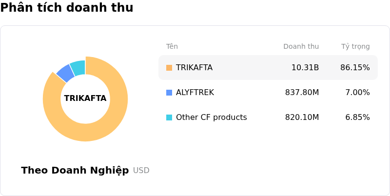 Vertex Pharmaceuticals IncPhân tích doanh thu