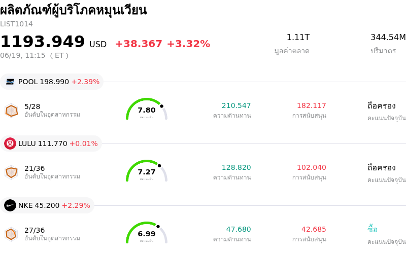 ผลิตภัณฑ์ผู้บริโภคหมุนเวียน