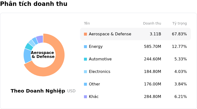 ATI IncPhân tích doanh thu