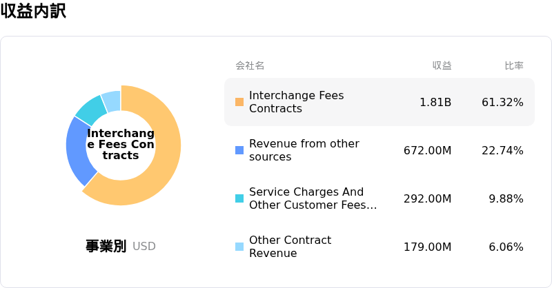 Capital One Financial Corp収益内訳
