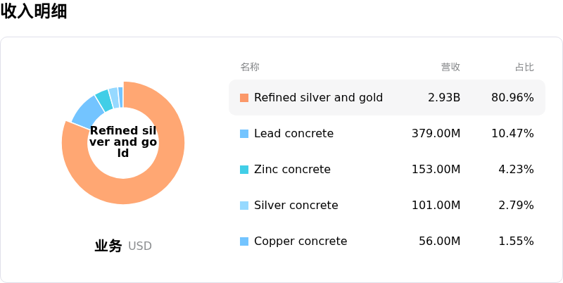Pan American Silver Corp收入明细