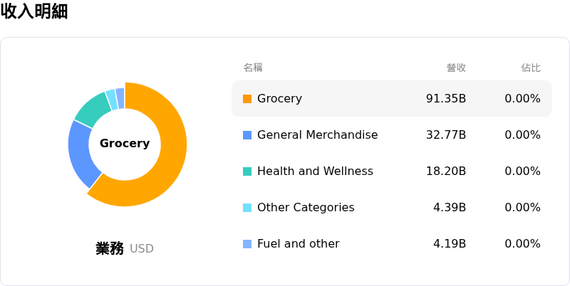 Walmart Inc收入明細