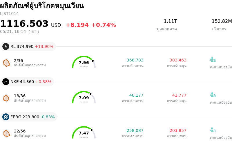 ผลิตภัณฑ์ผู้บริโภคหมุนเวียน