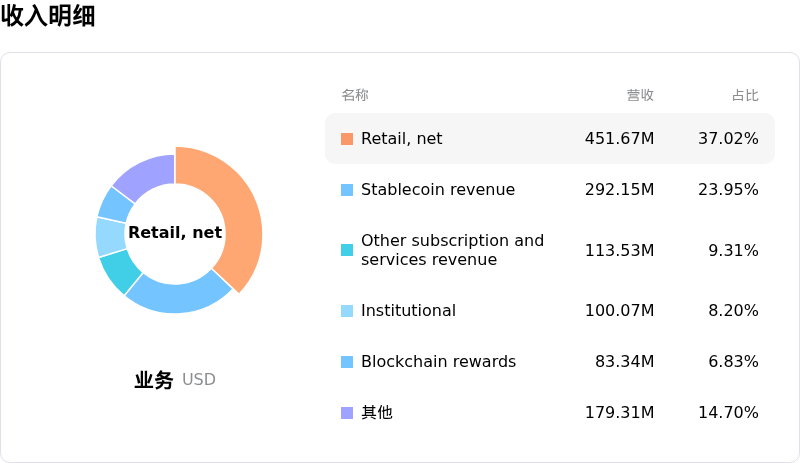 Coinbase Global Inc收入明细