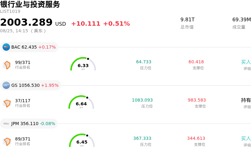 银行业与投资服务