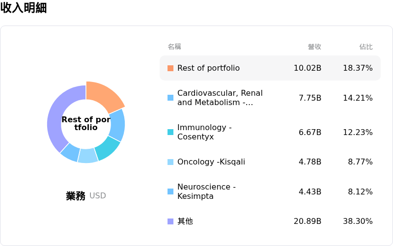 諾華收入明細