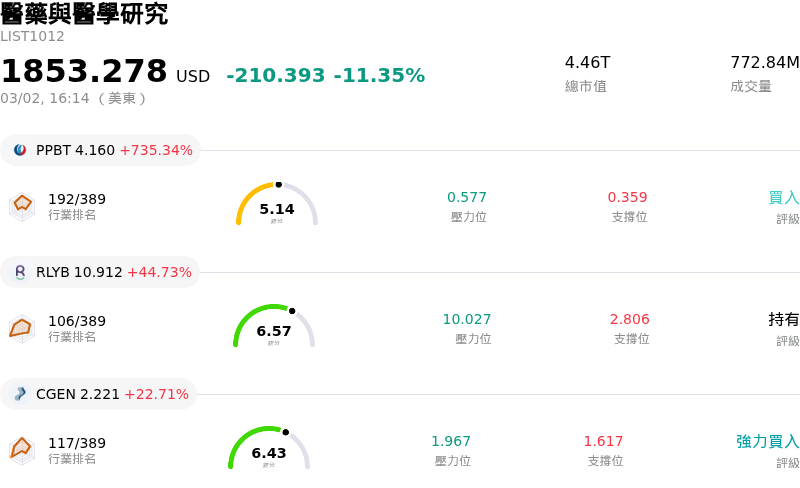 醫藥與醫學研究