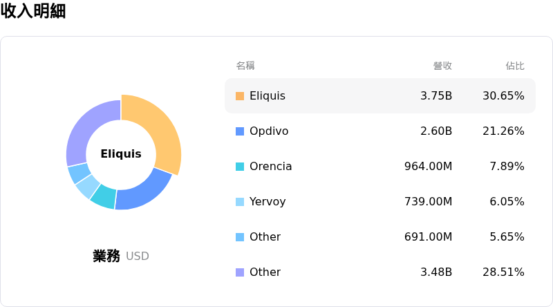 Bristol-Myers Squibb Co收入明細