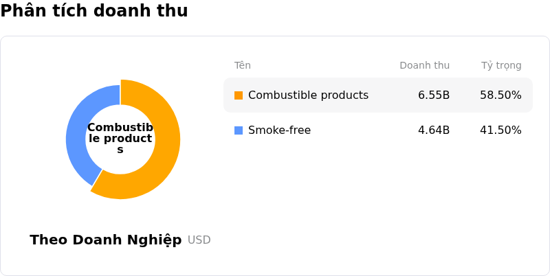 Philip Morris International IncPhân tích doanh thu