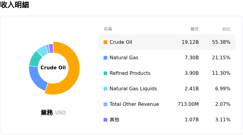 Equinor ASA收入明細