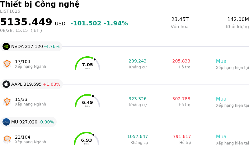 Thiết bị Công nghệ