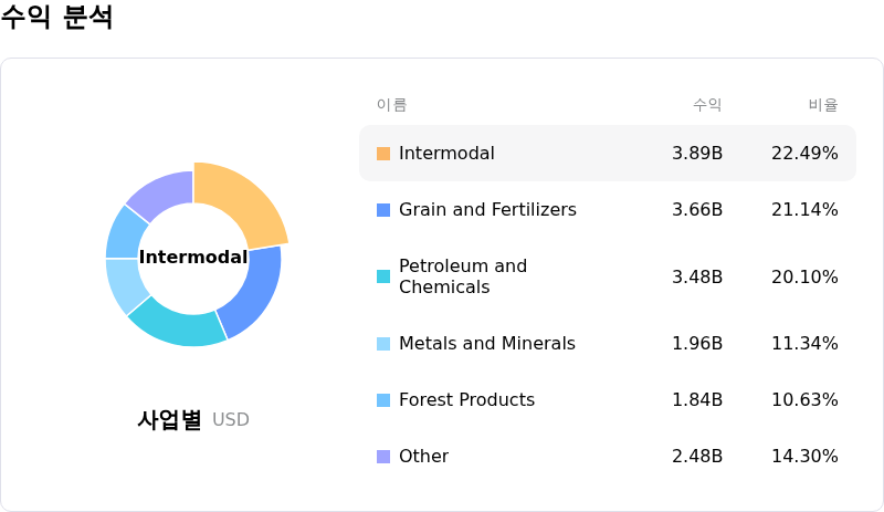 Canadian National Railway Co수익 분석