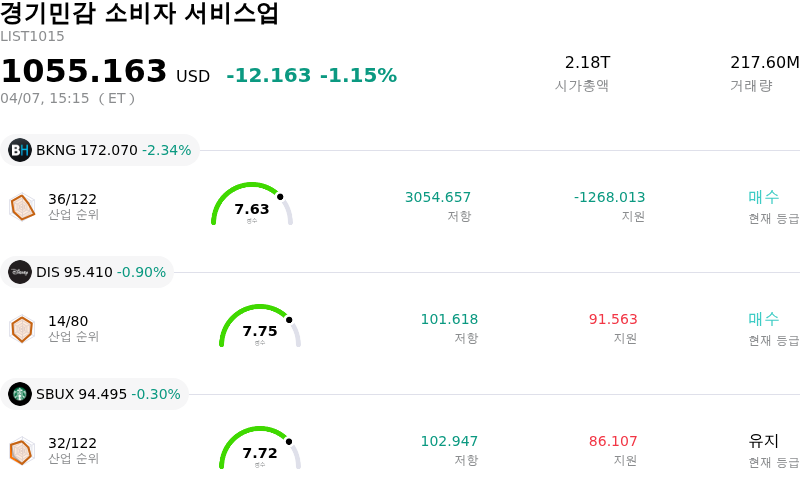 경기민감 소비자 서비스업