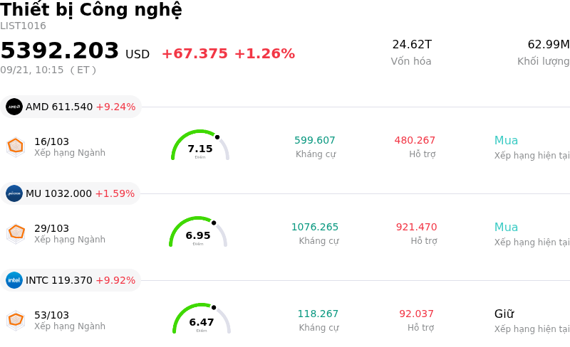 Thiết bị Công nghệ