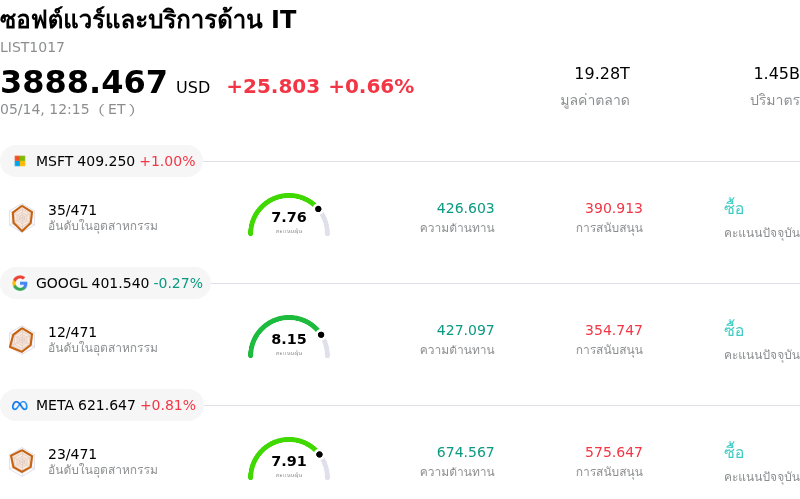 ซอฟต์แวร์และบริการด้าน IT