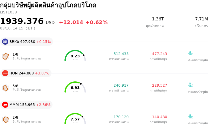 กลุ่มบริษัทผู้ผลิตสินค้าอุปโภคบริโภค