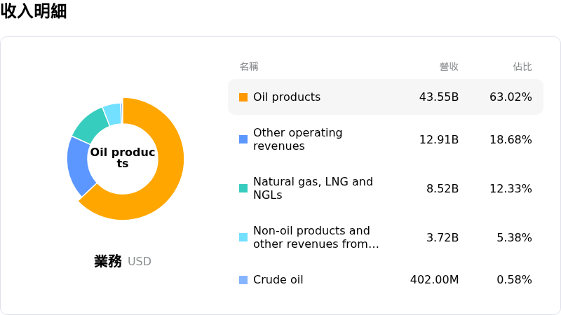 BP PLC收入明細